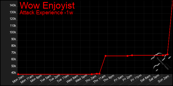 Last 7 Days Graph of Wow Enjoyist