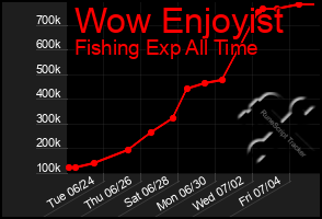 Total Graph of Wow Enjoyist
