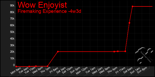 Last 31 Days Graph of Wow Enjoyist