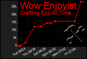 Total Graph of Wow Enjoyist