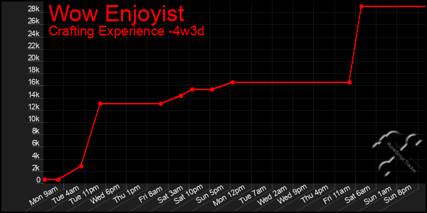 Last 31 Days Graph of Wow Enjoyist