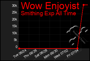 Total Graph of Wow Enjoyist