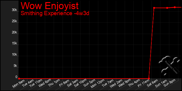 Last 31 Days Graph of Wow Enjoyist