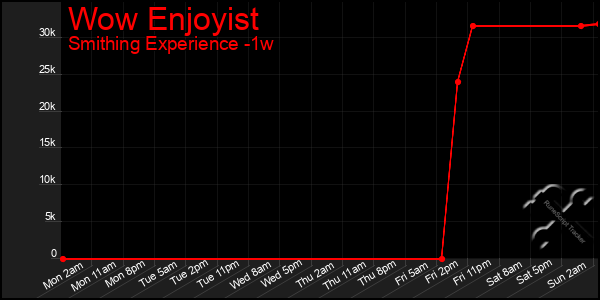 Last 7 Days Graph of Wow Enjoyist