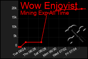 Total Graph of Wow Enjoyist