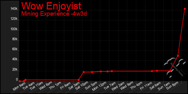 Last 31 Days Graph of Wow Enjoyist