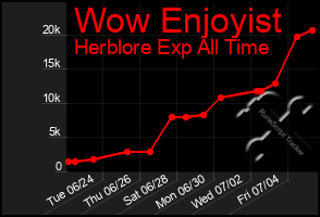 Total Graph of Wow Enjoyist