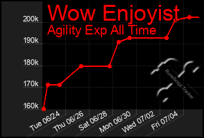 Total Graph of Wow Enjoyist