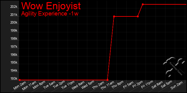 Last 7 Days Graph of Wow Enjoyist