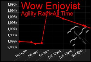 Total Graph of Wow Enjoyist