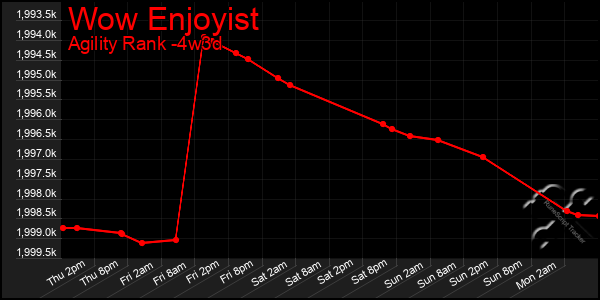 Last 31 Days Graph of Wow Enjoyist