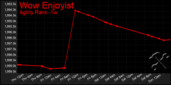 Last 7 Days Graph of Wow Enjoyist
