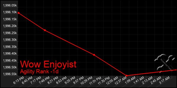 Last 24 Hours Graph of Wow Enjoyist