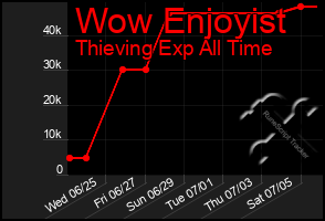 Total Graph of Wow Enjoyist