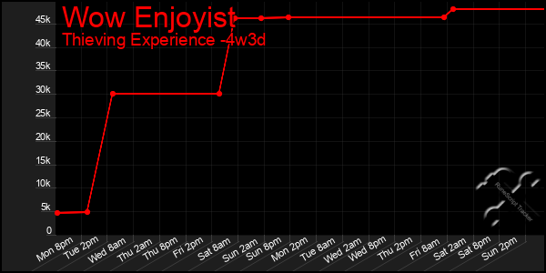 Last 31 Days Graph of Wow Enjoyist