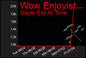Total Graph of Wow Enjoyist