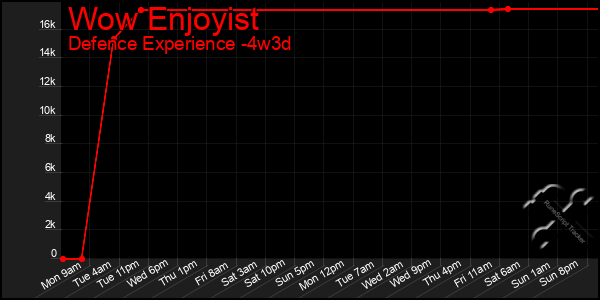 Last 31 Days Graph of Wow Enjoyist