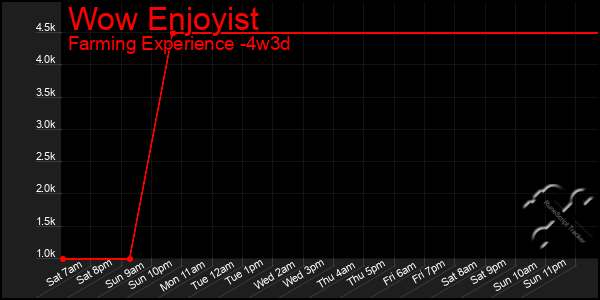 Last 31 Days Graph of Wow Enjoyist