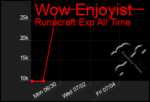 Total Graph of Wow Enjoyist