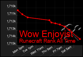 Total Graph of Wow Enjoyist