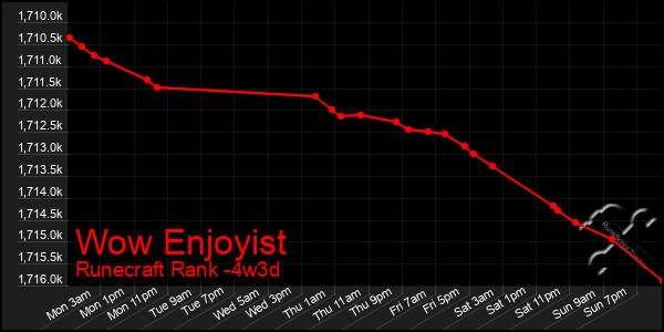 Last 31 Days Graph of Wow Enjoyist