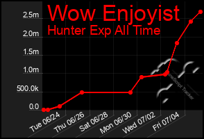 Total Graph of Wow Enjoyist