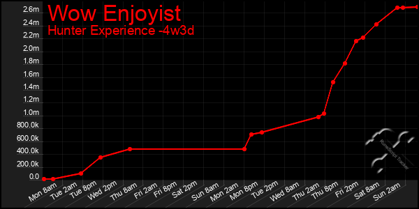 Last 31 Days Graph of Wow Enjoyist