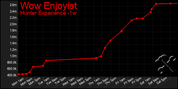 Last 7 Days Graph of Wow Enjoyist