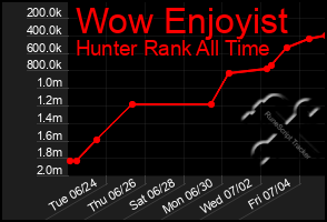 Total Graph of Wow Enjoyist