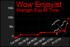 Total Graph of Wow Enjoyist
