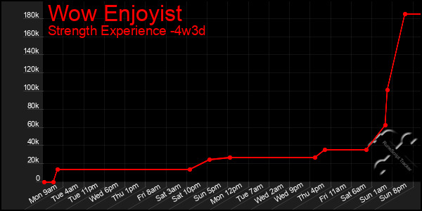 Last 31 Days Graph of Wow Enjoyist