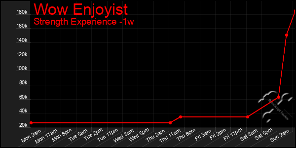 Last 7 Days Graph of Wow Enjoyist