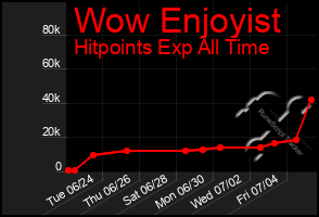 Total Graph of Wow Enjoyist