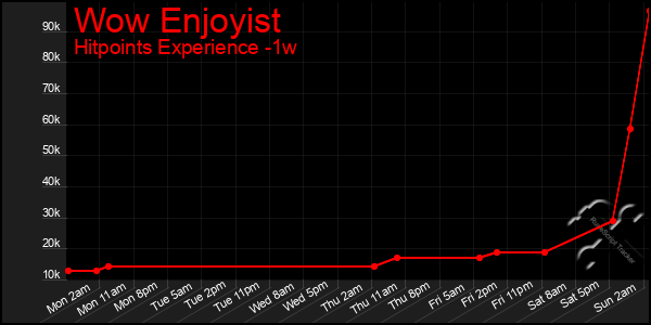 Last 7 Days Graph of Wow Enjoyist