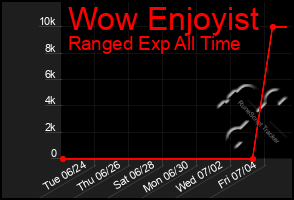 Total Graph of Wow Enjoyist