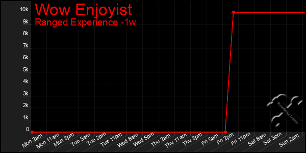 Last 7 Days Graph of Wow Enjoyist