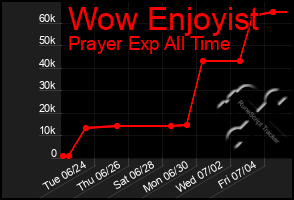 Total Graph of Wow Enjoyist