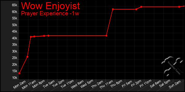 Last 7 Days Graph of Wow Enjoyist