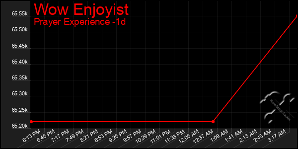 Last 24 Hours Graph of Wow Enjoyist