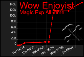 Total Graph of Wow Enjoyist