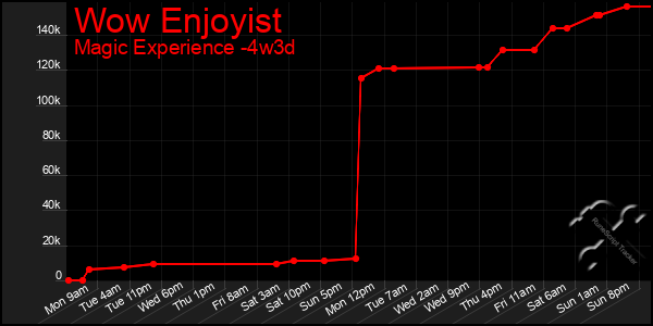 Last 31 Days Graph of Wow Enjoyist