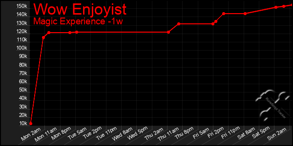 Last 7 Days Graph of Wow Enjoyist