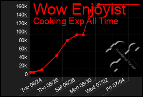 Total Graph of Wow Enjoyist