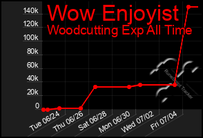 Total Graph of Wow Enjoyist