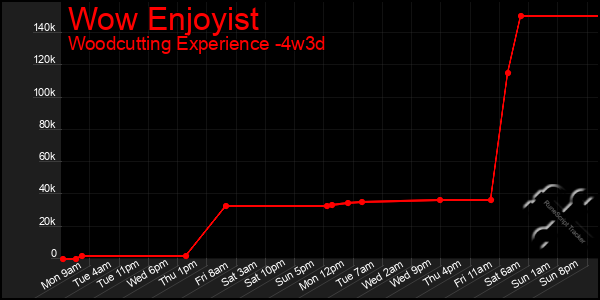 Last 31 Days Graph of Wow Enjoyist