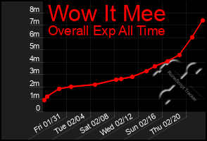 Total Graph of Wow It Mee