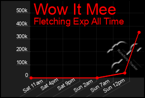 Total Graph of Wow It Mee