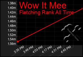 Total Graph of Wow It Mee