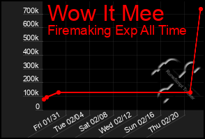 Total Graph of Wow It Mee