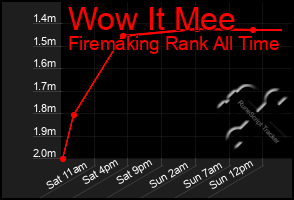 Total Graph of Wow It Mee